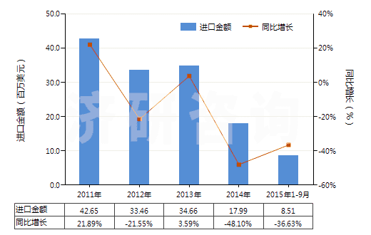 2011-2015年9月中國(guó)其他抗震劑(HS38111900)進(jìn)口總額及增速統(tǒng)計(jì)
